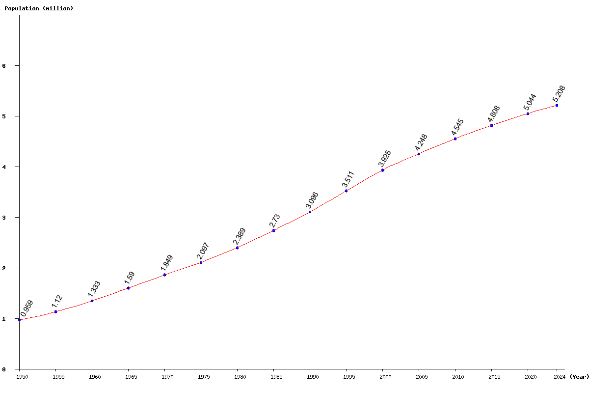 Chart population Costa Rica Population (1950 - 2024)