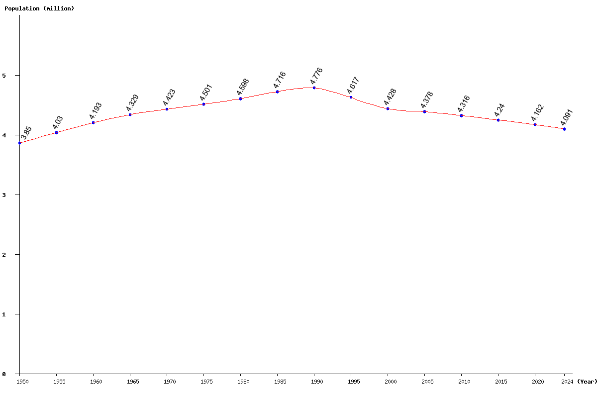 Chart population Croatia Population (1950 - 2025)