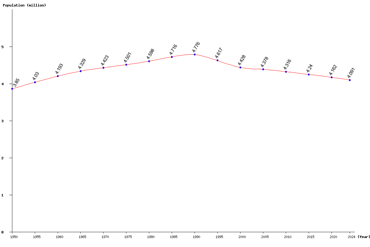 Chart population Croatia Population (1950 - 2024)