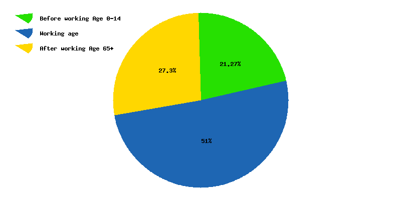 Chart working age in Cuba