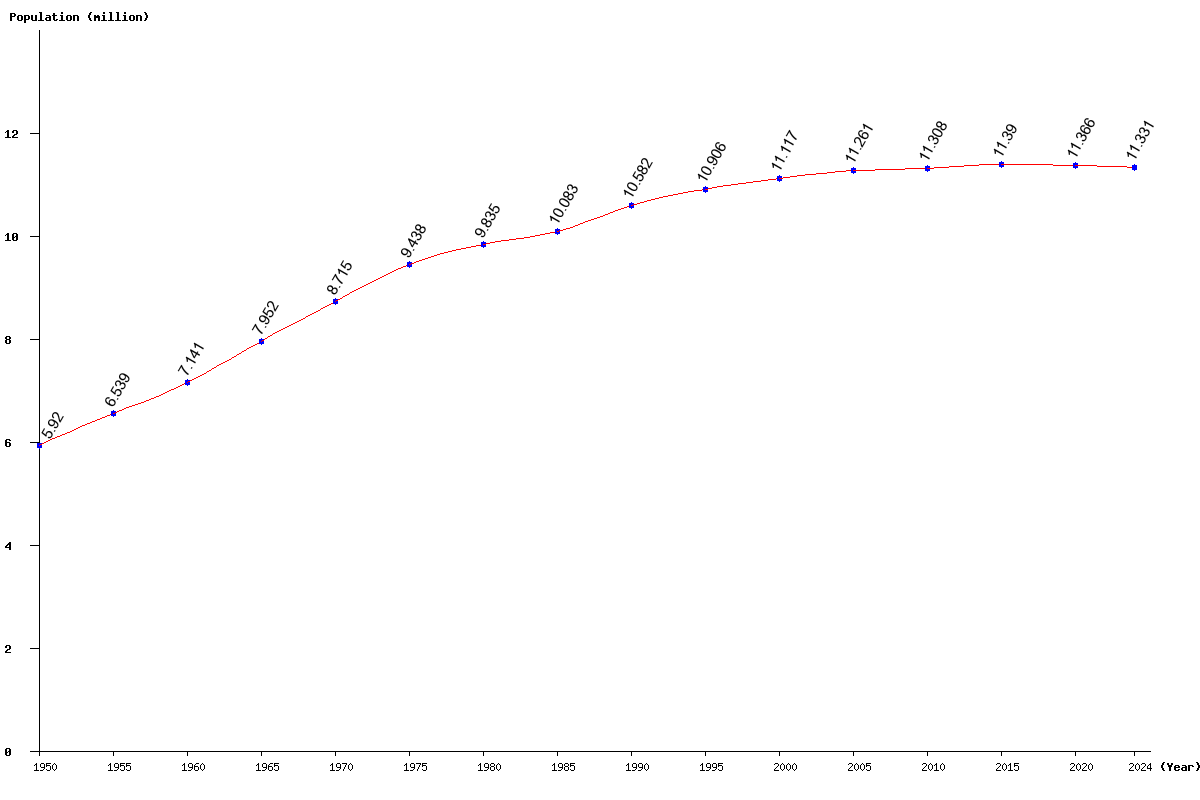Chart population Cuba Population (1950 - 2025)