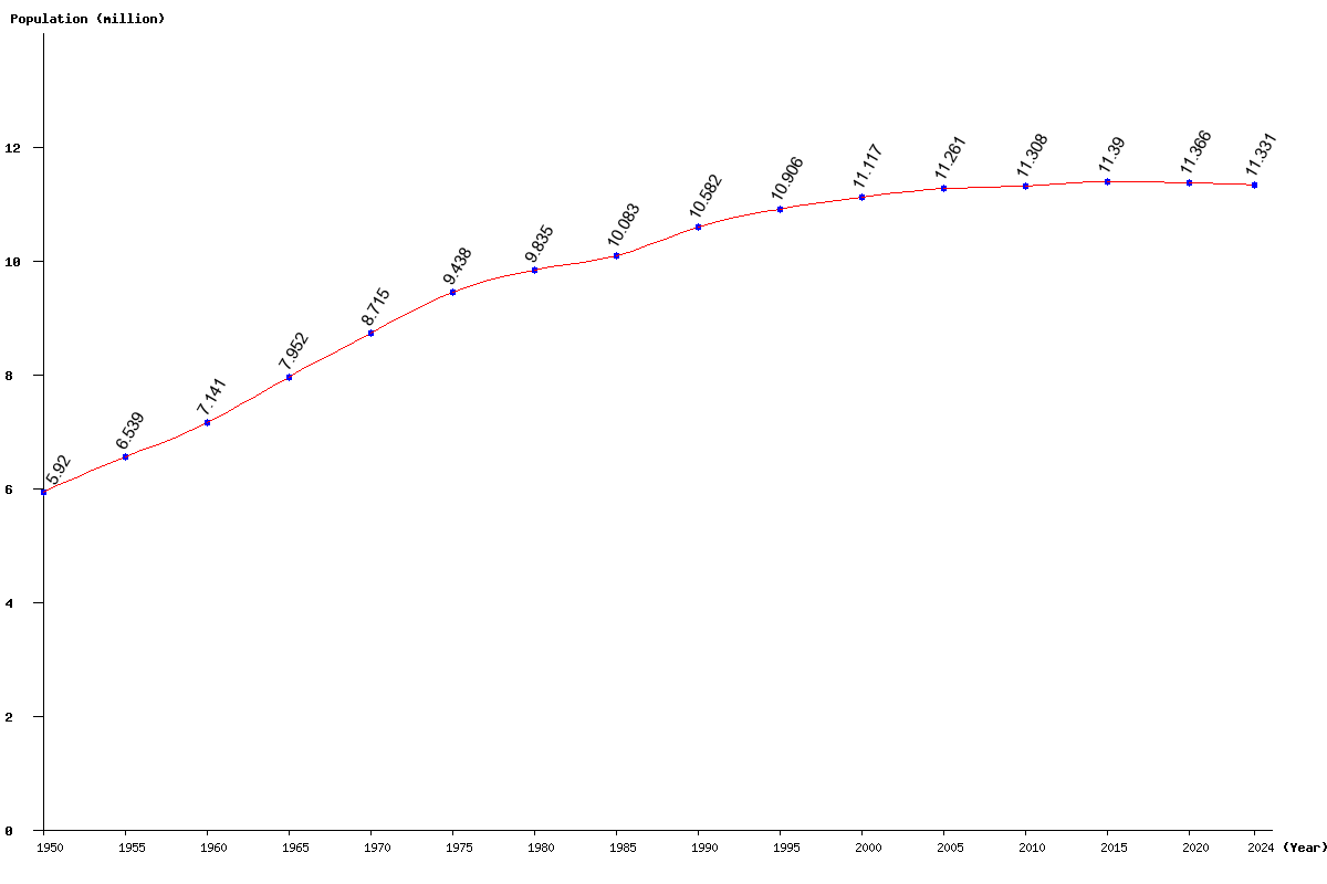 Chart population Cuba Population (1950 - 2024)