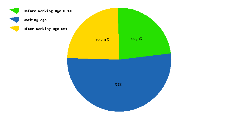 Chart working age in Cyprus