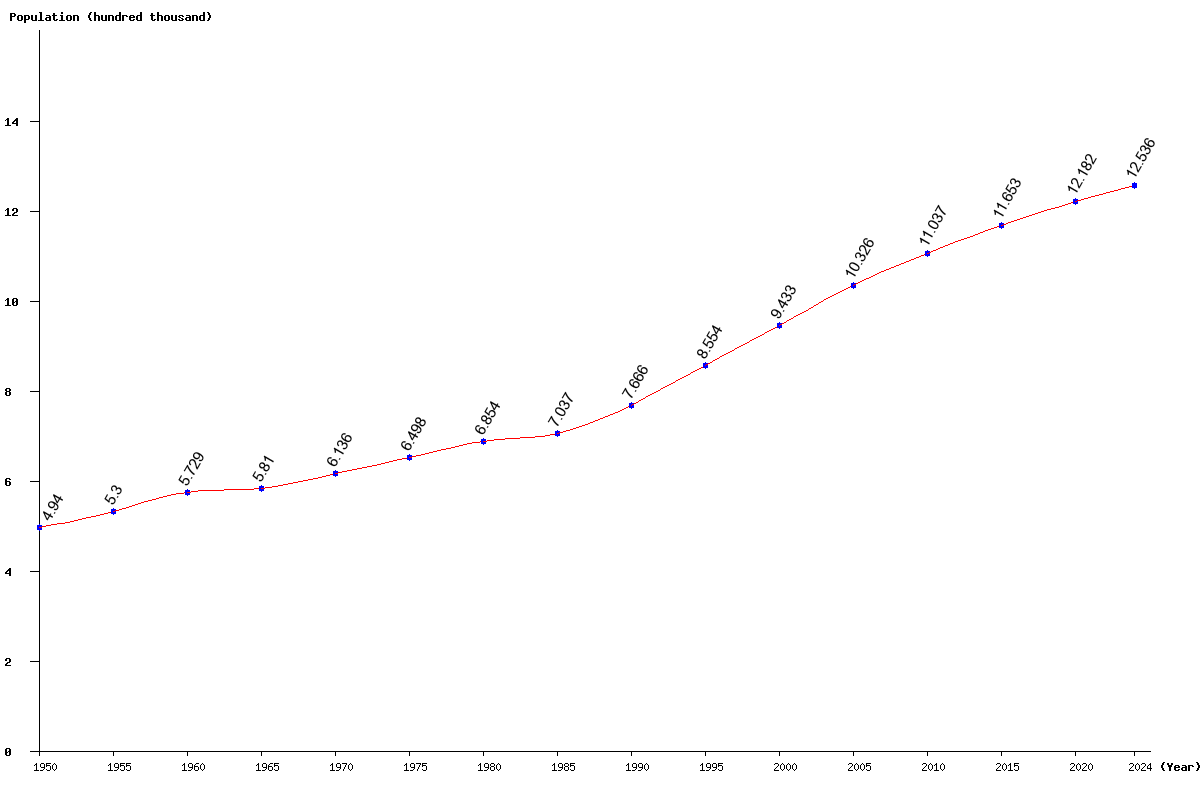 Chart population Cyprus Population (1950 - 2025)