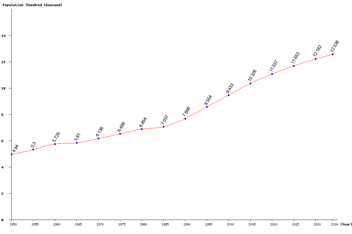 Chart population Cyprus Population (1950 - 2024)