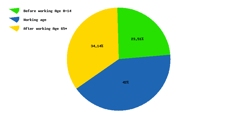 Chart working age in Czech Republic