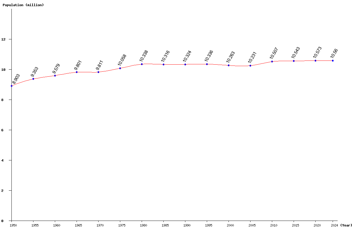 Live Czech Republic Population Clock 2024 Polulation of Czech