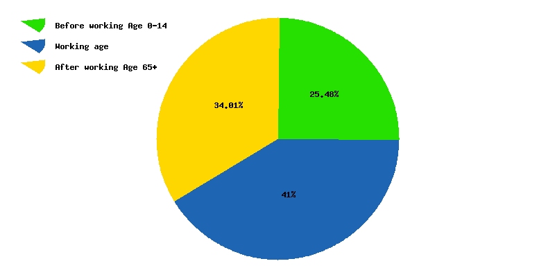 Chart working age in Denmark