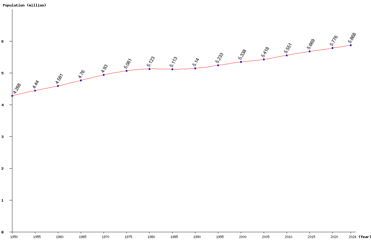 Chart population Denmark Population (1950 - 2025)