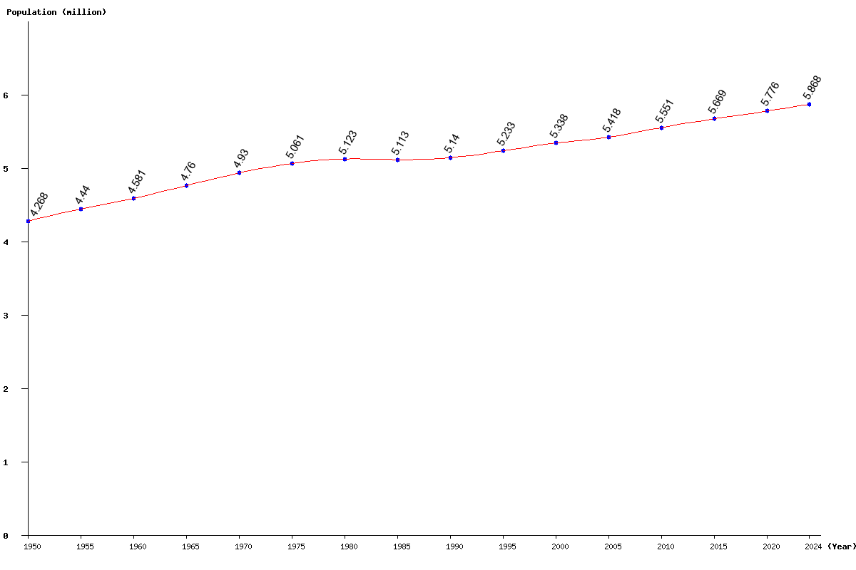 Chart population Denmark Population (1950 - 2024)