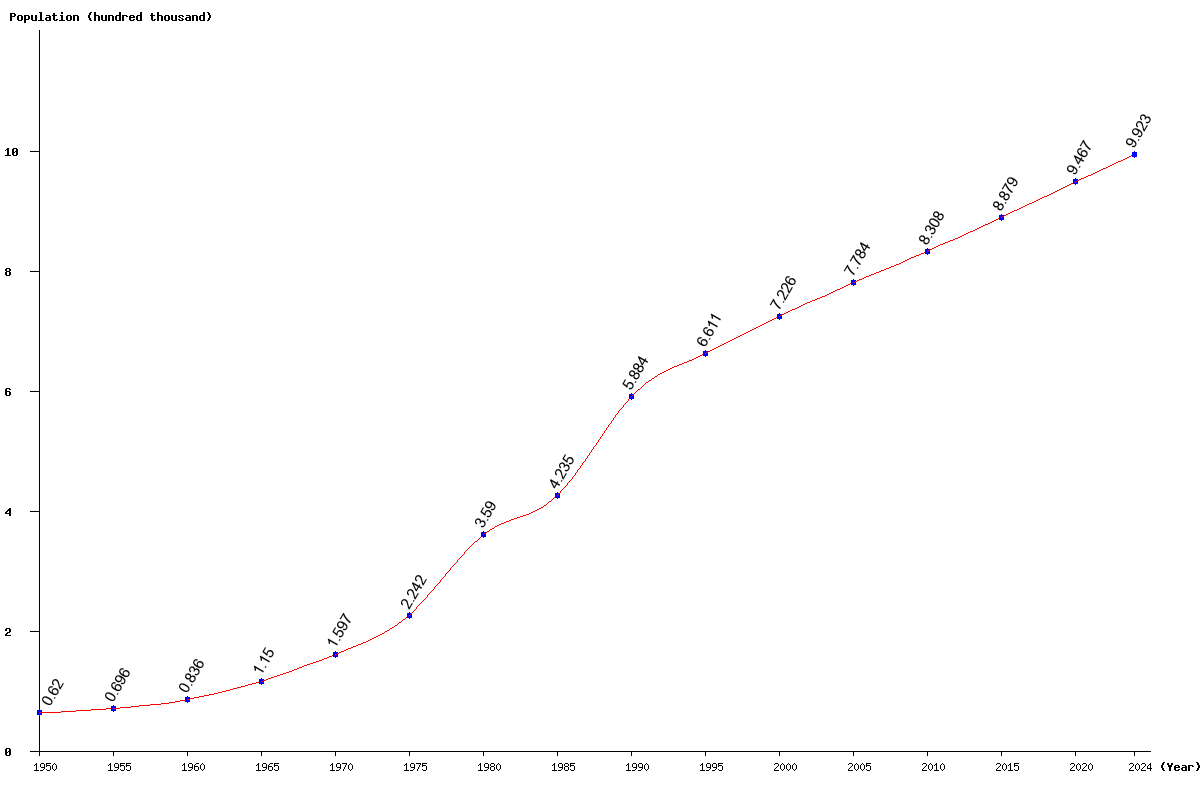 Live Djibouti Population Clock 2024 Polulation of Djibouti Today