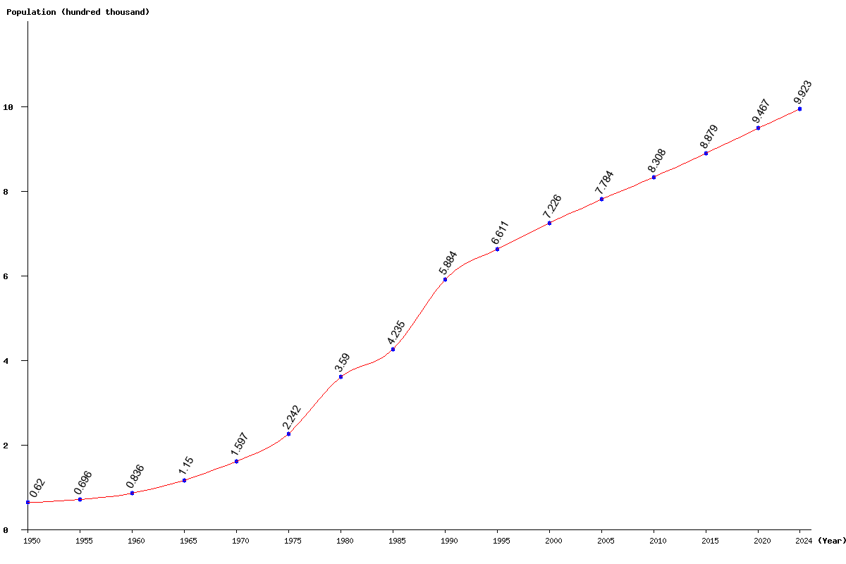 Chart population Djibouti Population (1950 - 2024)