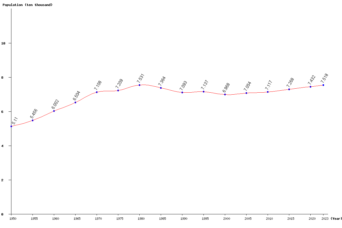 Chart population Dominica Population (1950 - 2022)