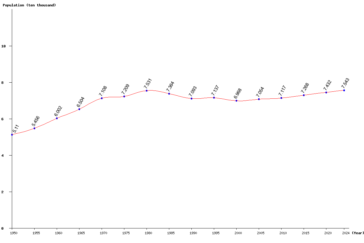 Chart population Dominica Population (1950 - 2025)