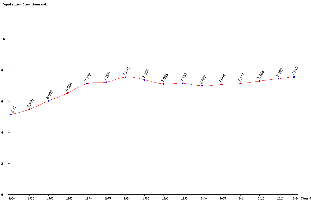 Chart population Dominica Population (1950 - 2024)