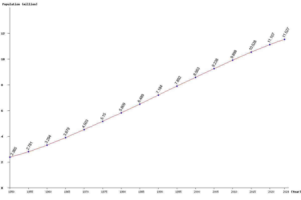 Chart population Dominican Republic Population (1950 - 2025)