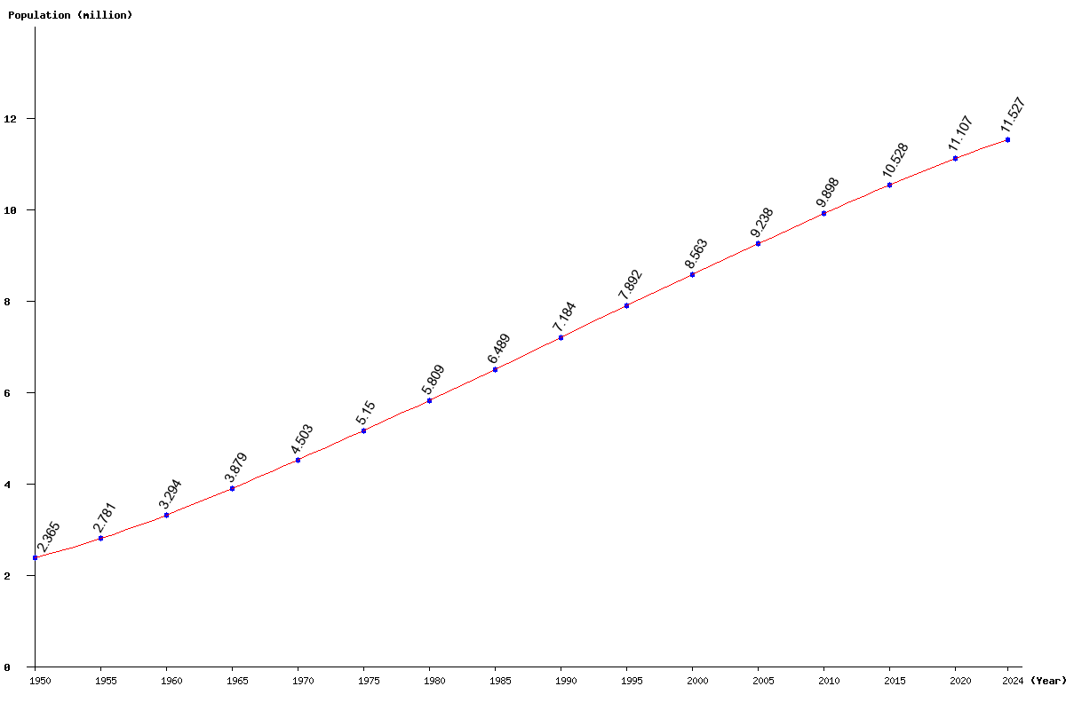 Chart population Dominican Republic Population (1950 - 2024)