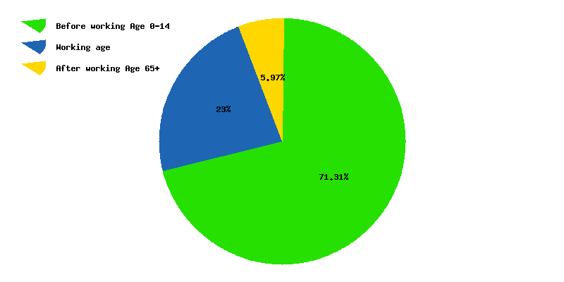 Chart working age in East Africa