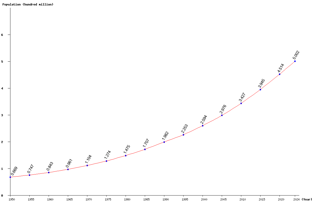 Chart population East Africa Population (1950 - 2025)