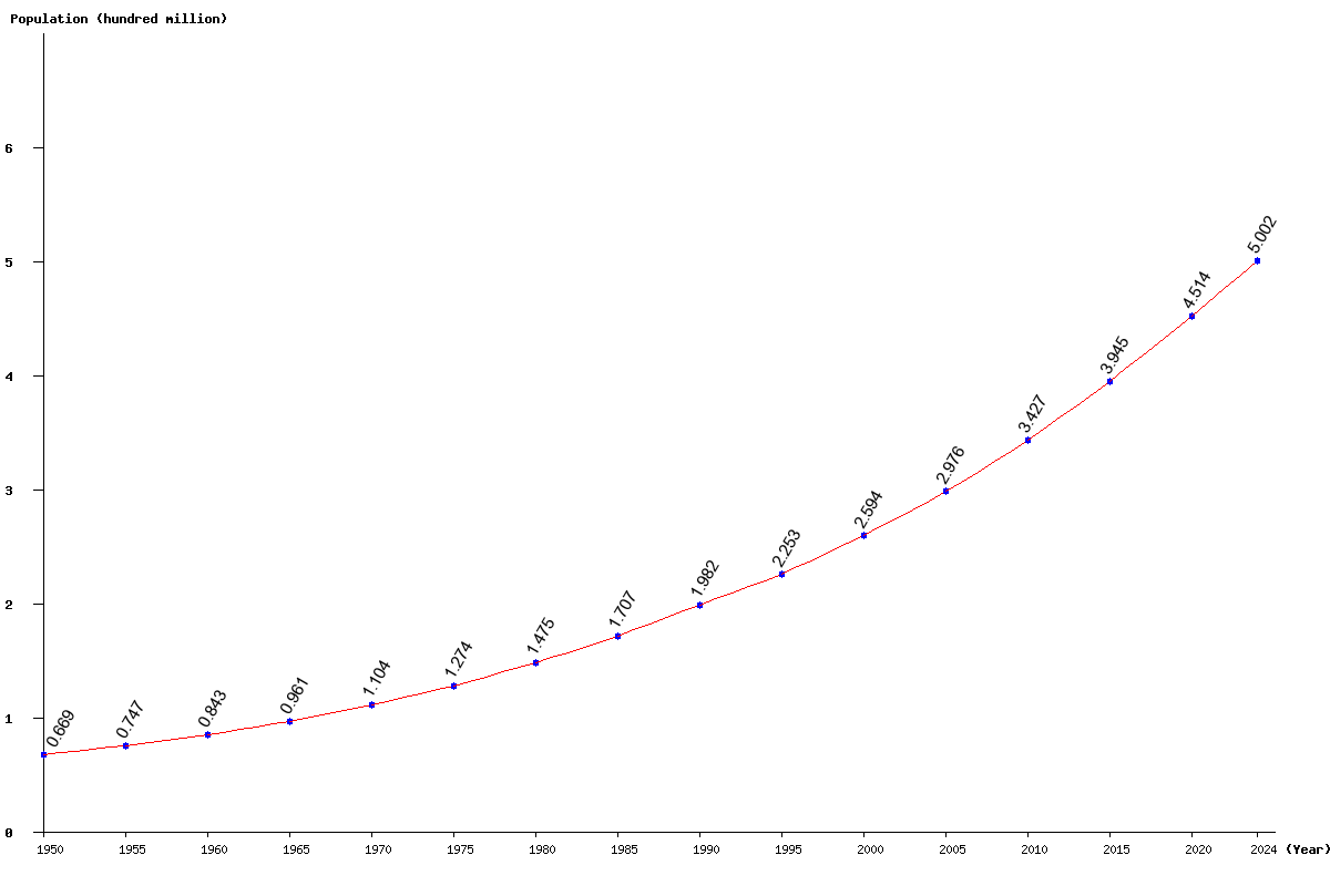 Chart population East Africa Population (1950 - 2024)