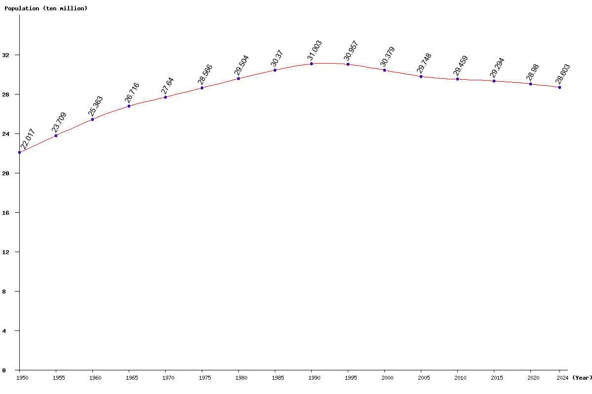 Chart population East Europe Population (1950 - 2025)