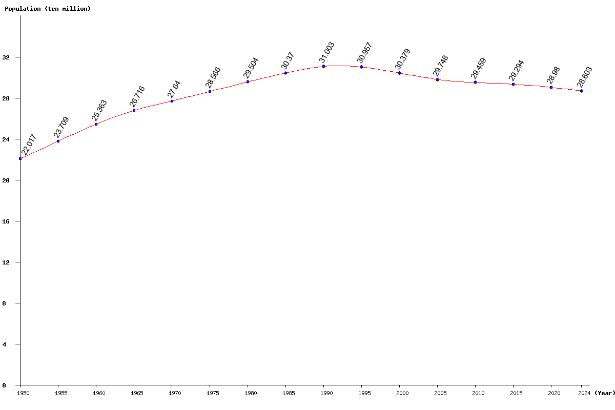 Chart population East Europe Population (1950 - 2024)