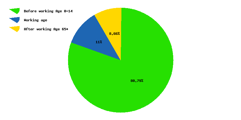 Chart working age in East Timor