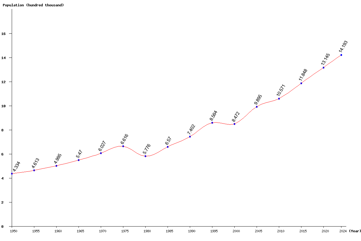 Chart population East Timor Population (1950 - 2025)