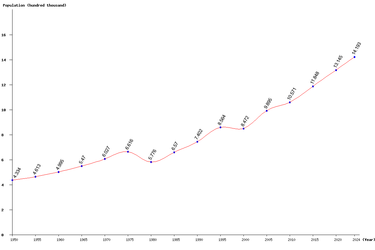 Chart population East Timor Population (1950 - 2024)