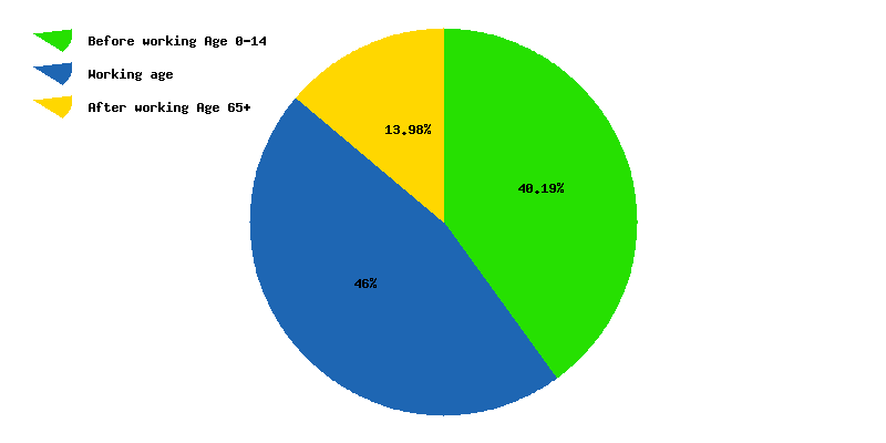 Chart working age in Ecuador