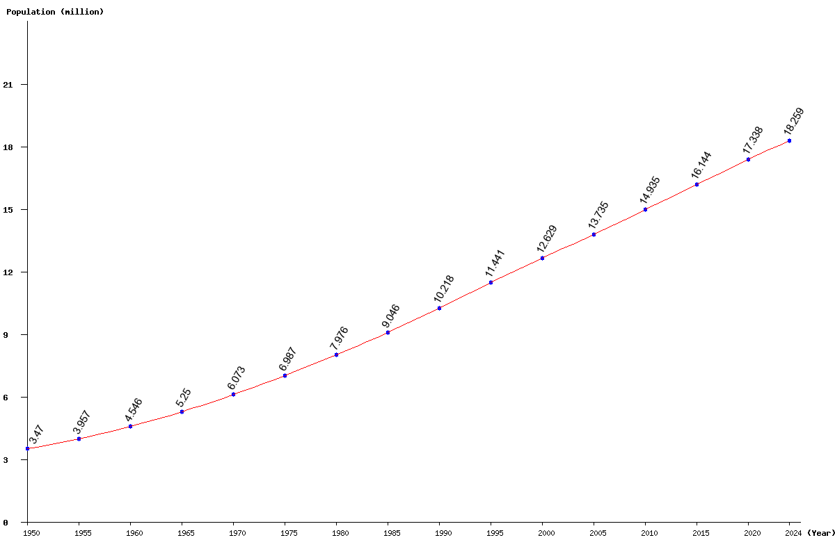 Chart population Ecuador Population (1950 - 2025)
