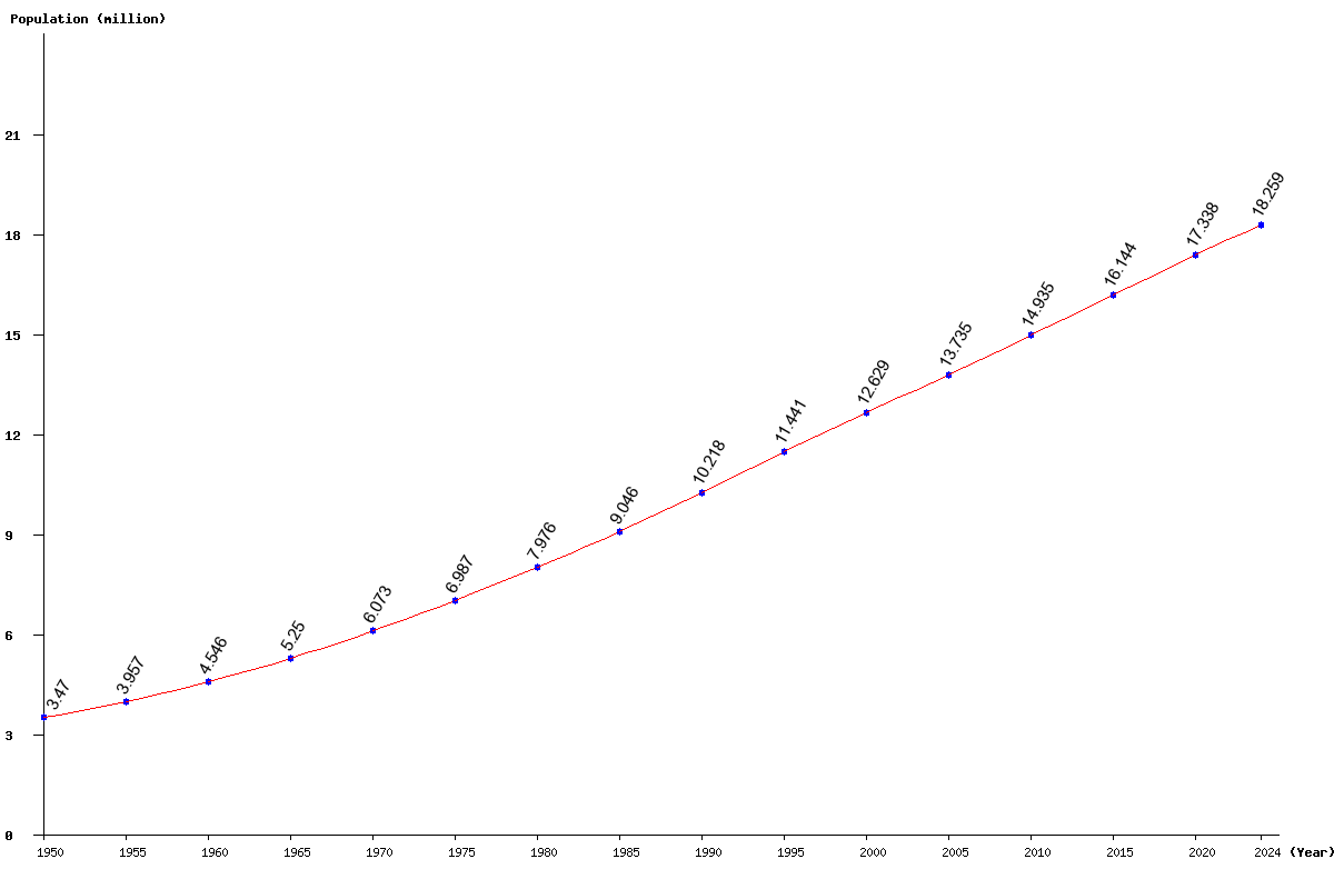 Chart population Ecuador Population (1950 - 2024)