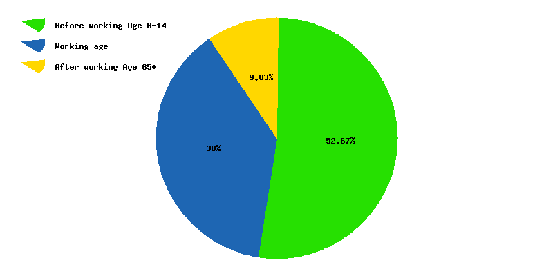 Chart working age in Egypt