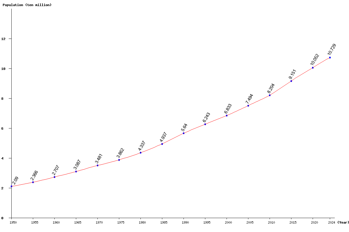 Chart population Egypt Population (1950 - 2025)