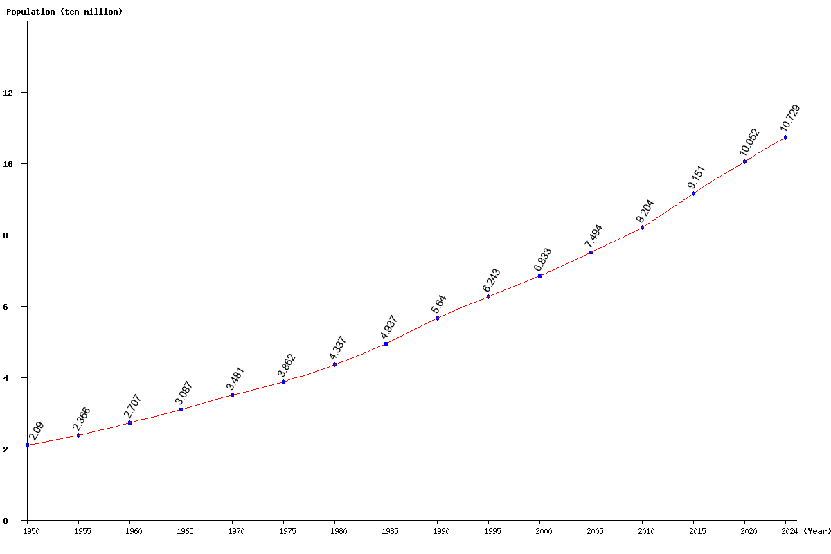 Chart population Egypt Population (1950 - 2024)