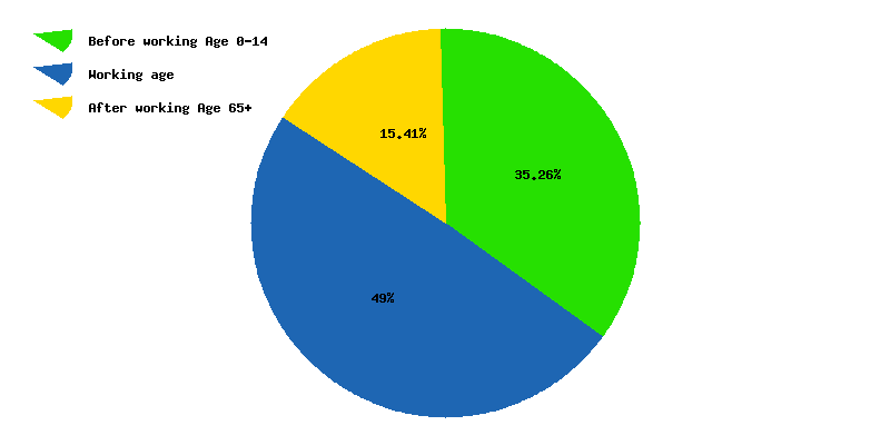 Chart working age in El Salvador