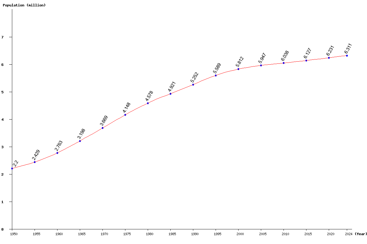 Chart population El Salvador Population (1950 - 2025)
