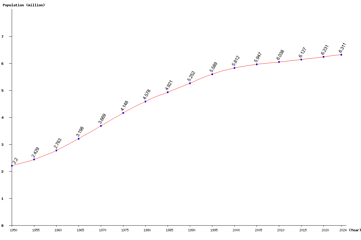 Chart population El Salvador Population (1950 - 2024)