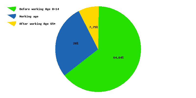 Chart working age in Equatorial Guinea