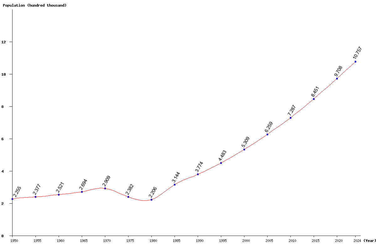 Chart population Equatorial Guinea Population (1950 - 2025)
