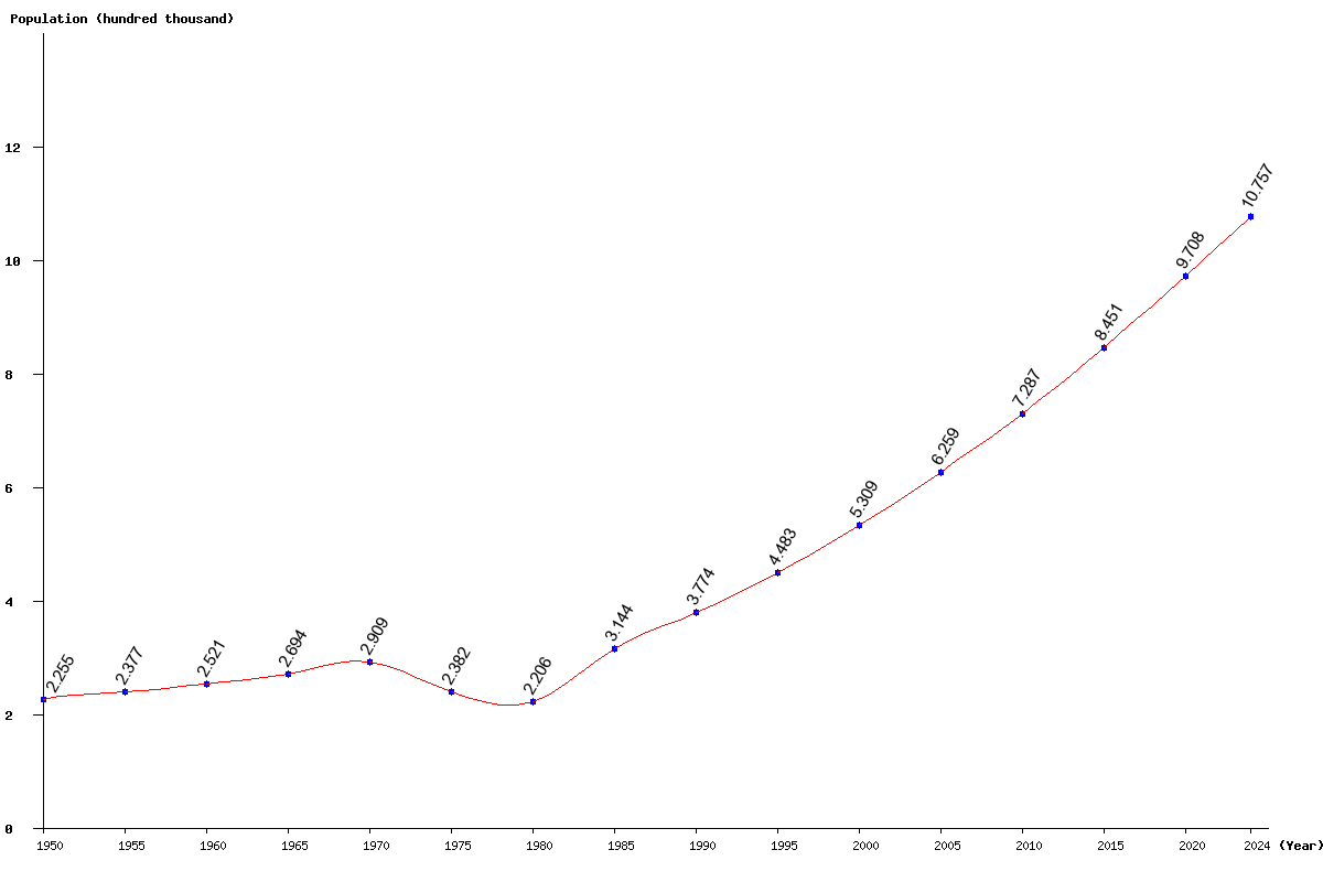 Chart population Equatorial Guinea Population (1950 - 2024)