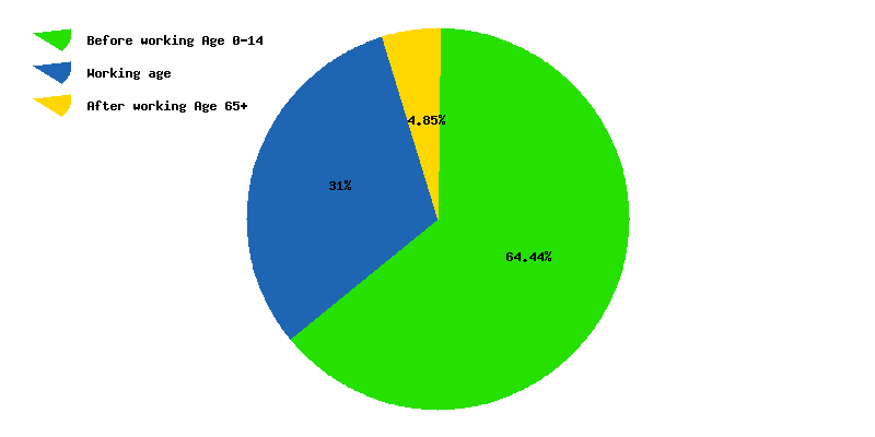 Chart working age in Eritrea