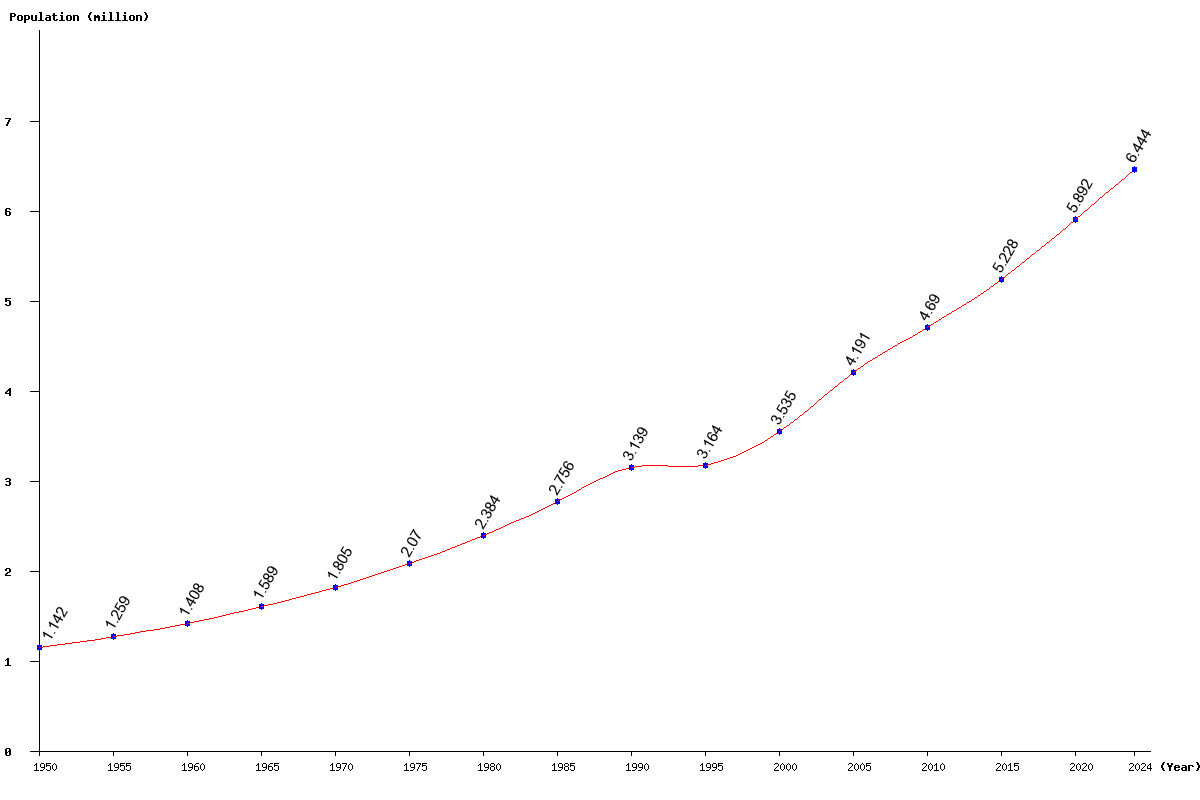 Chart population Eritrea Population (1950 - 2025)