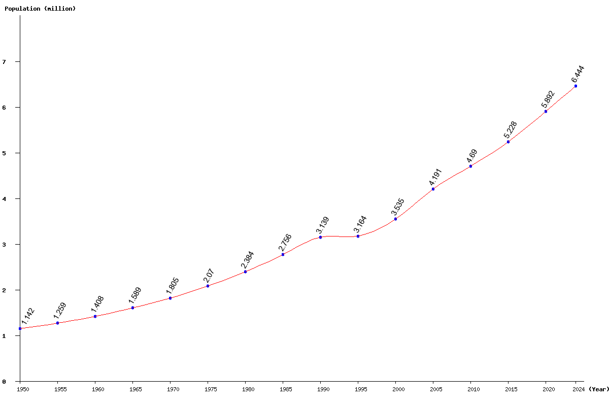 Chart population Eritrea Population (1950 - 2024)