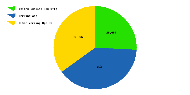 Chart working age in Estonia