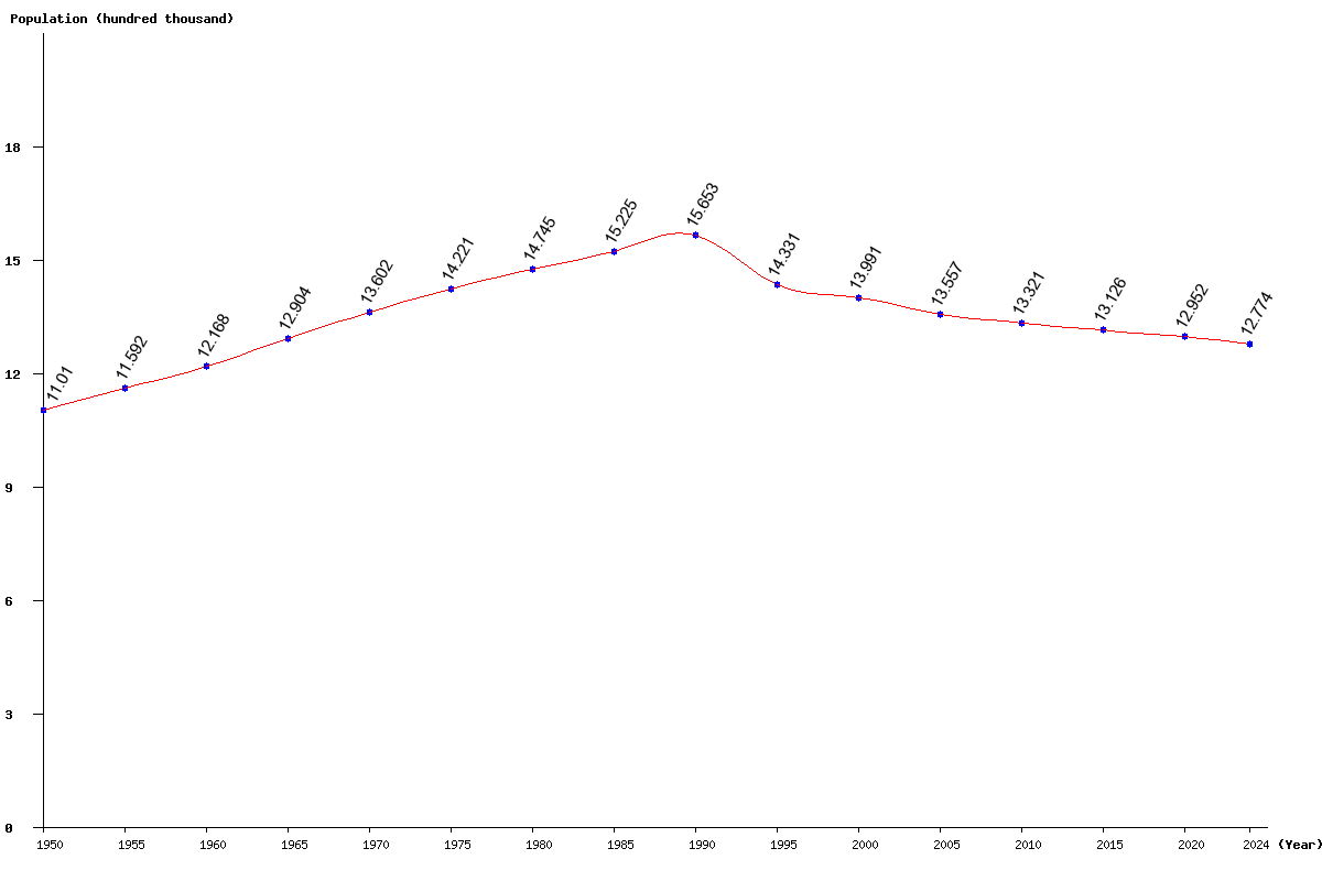 Chart population Estonia Population (1950 - 2025)
