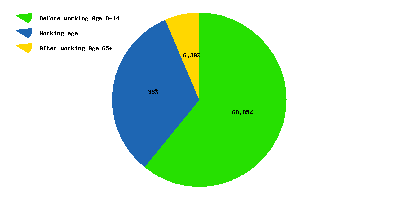 Chart working age in Ethiopia