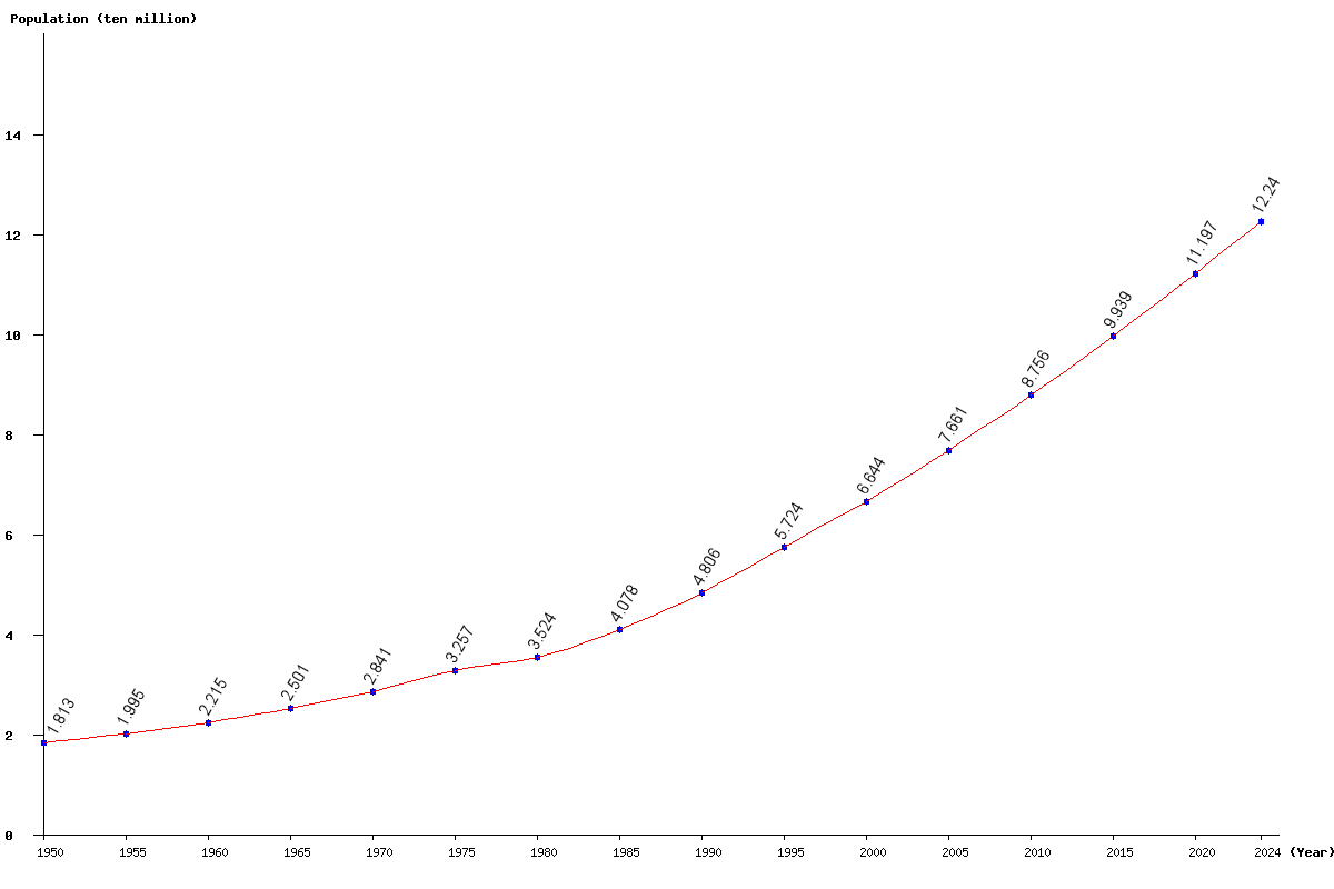 Chart population Ethiopia Population (1950 - 2024)