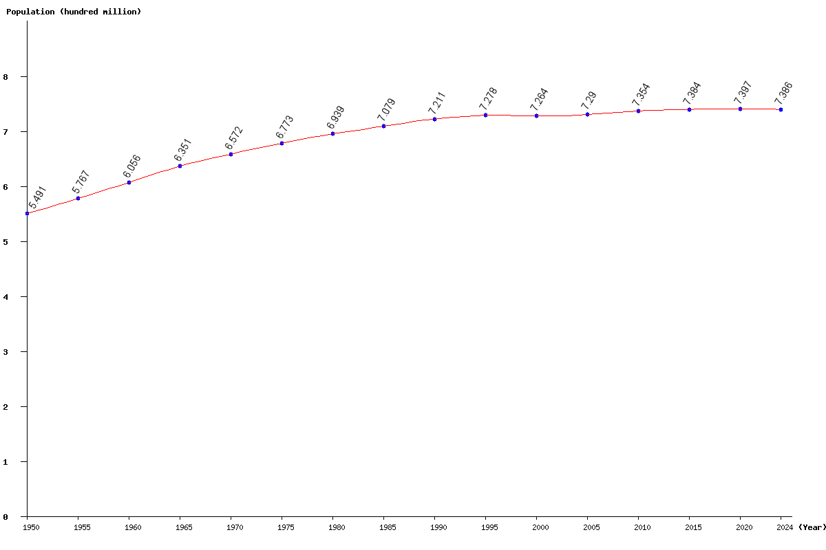 Chart population Europe Population (1950 - 2024)