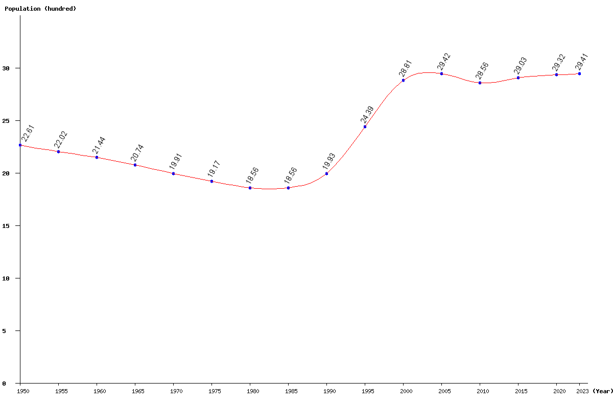 Chart population Falkland Islands Population (1950 - 2024)